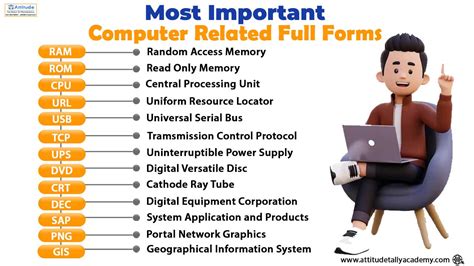 Computer Related Terms Abbreviations (A To Z Full Forms).